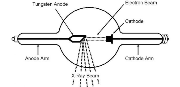 Crookes tube and coolidge tube