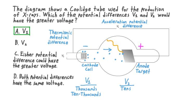 Coolidge tungsten cathode crookes transformative heated steady electrons supplied